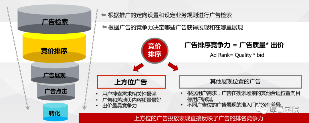 为什么出价很高了账户还是没展现？深度揭秘搜索推广排名机制